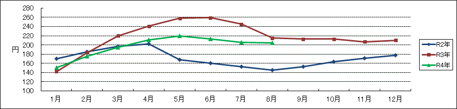 JA全農たまご東京M基準値月間平均