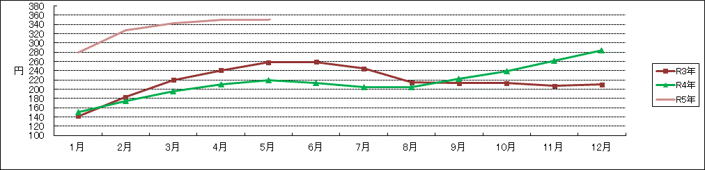 JA全農たまご東京M基準値月間平均