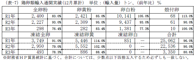 鶏卵類輸入通関実績(6月累計)