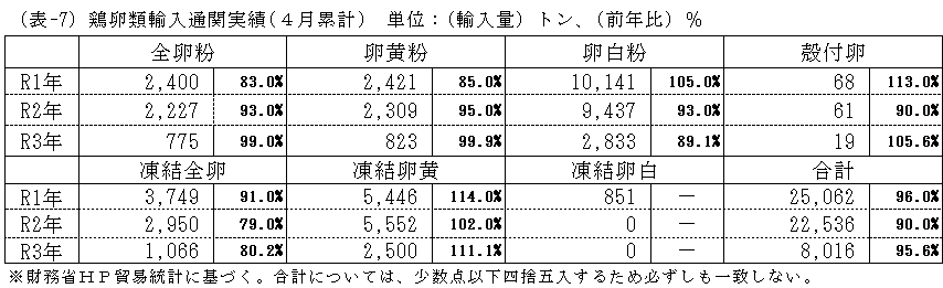 鶏卵類輸入通関実績(6月累計)