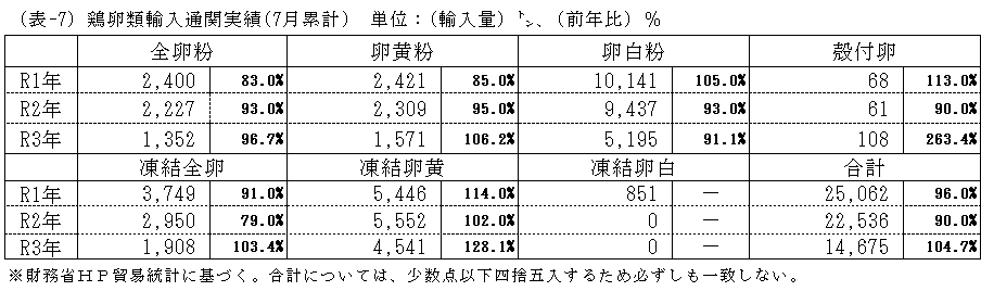 鶏卵類輸入通関実績(6月累計)