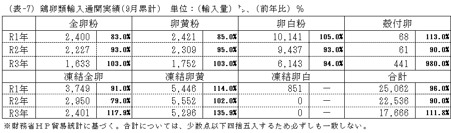 鶏卵類輸入通関実績(6月累計)