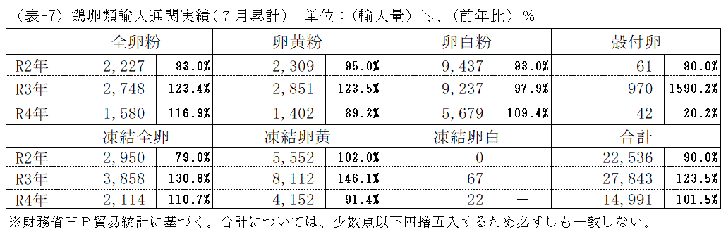 鶏卵類輸入通関実績(6月累計)