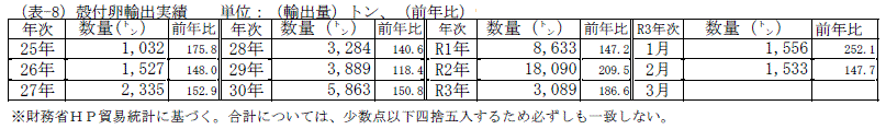 殻付卵輸出実績