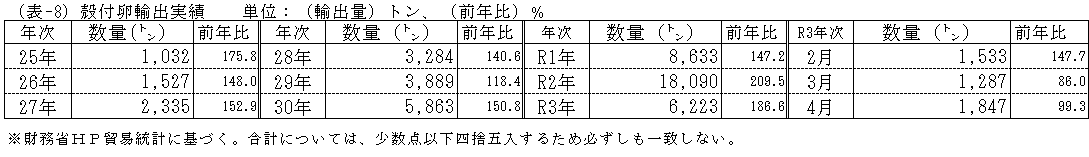 殻付卵輸出実績