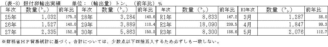 殻付卵輸出実績