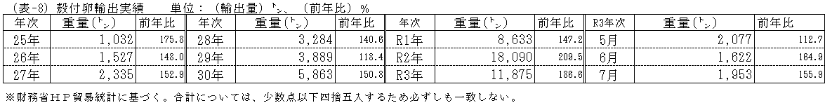 殻付卵輸出実績
