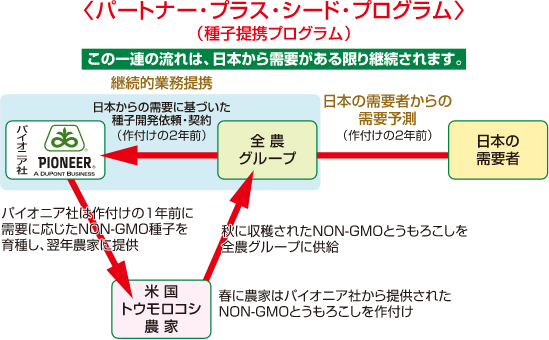 パートナー・プラス・シード・プログラム