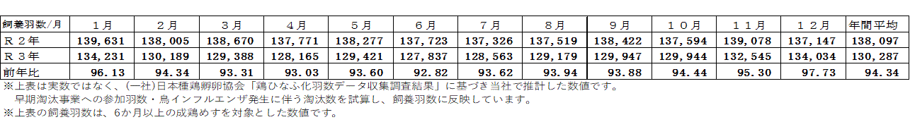 当社推計全国飼養羽数